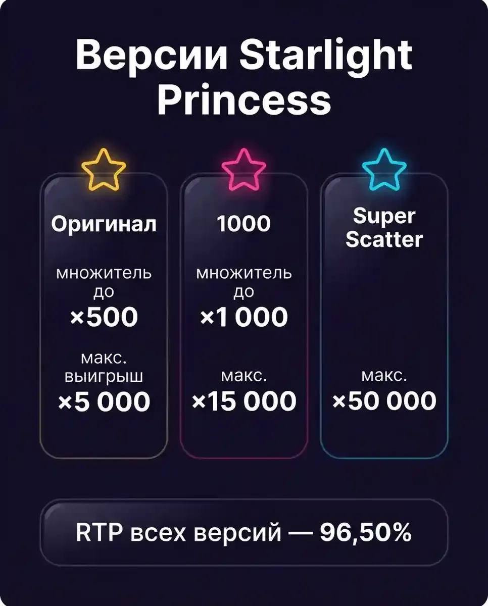 Версии Starlight Princess: оригинал, 1000 и Super Scatter — инфографика