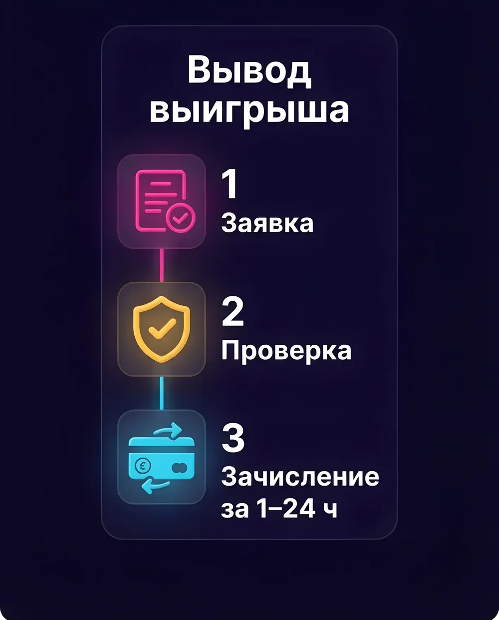 Этапы вывода выигрыша — инфографика
